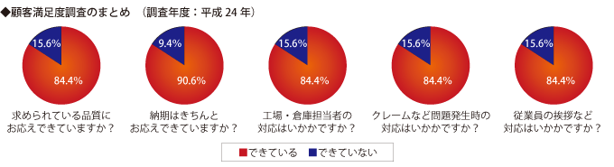 顧客満足度調査のまとめ（調査年度：平成24年）