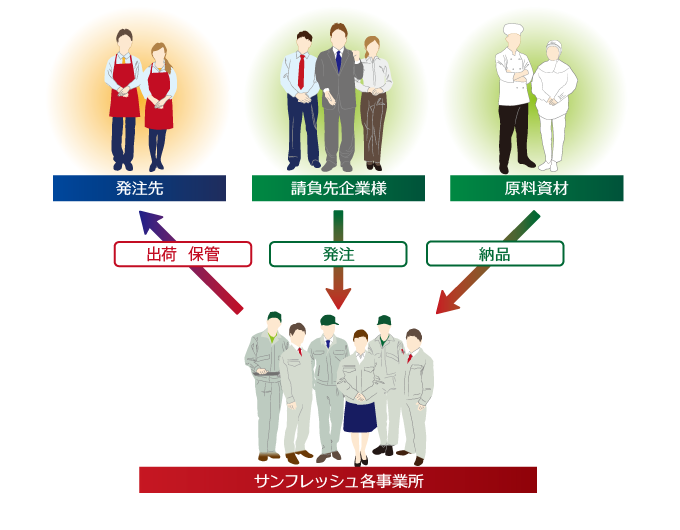 業務フロー図