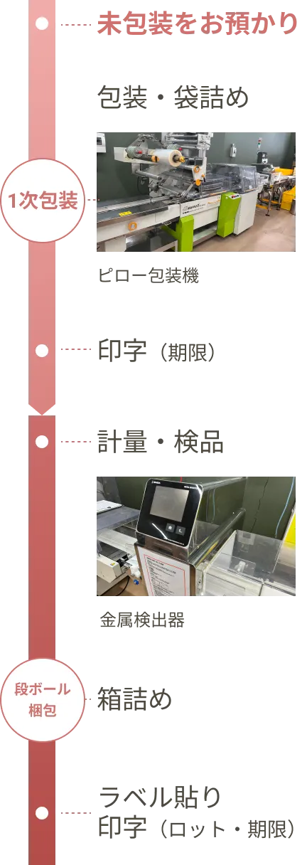 未包装お預かり → 包装・袋詰め → 印字(期限)→ 計量・検品 → 箱詰め → ラベル貼り・印字(ロット・期限)