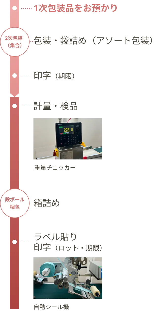 1次包装品をお預かり → 包装・袋詰め(アソート包装) → 印字(期限)→ 計量・検品 → 箱詰め → ラベル貼り・印字(ロット・期限)