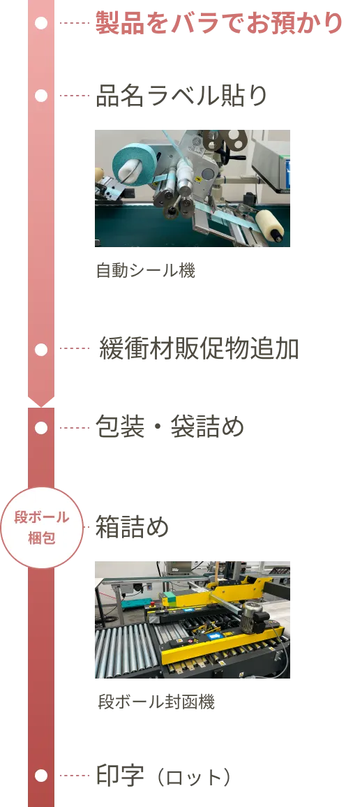 製品をバラでお預かり → 品名ラベル貼り → 緩衝材・販促物追加 → 包装・袋詰め → 箱詰め → 印字(ロット)