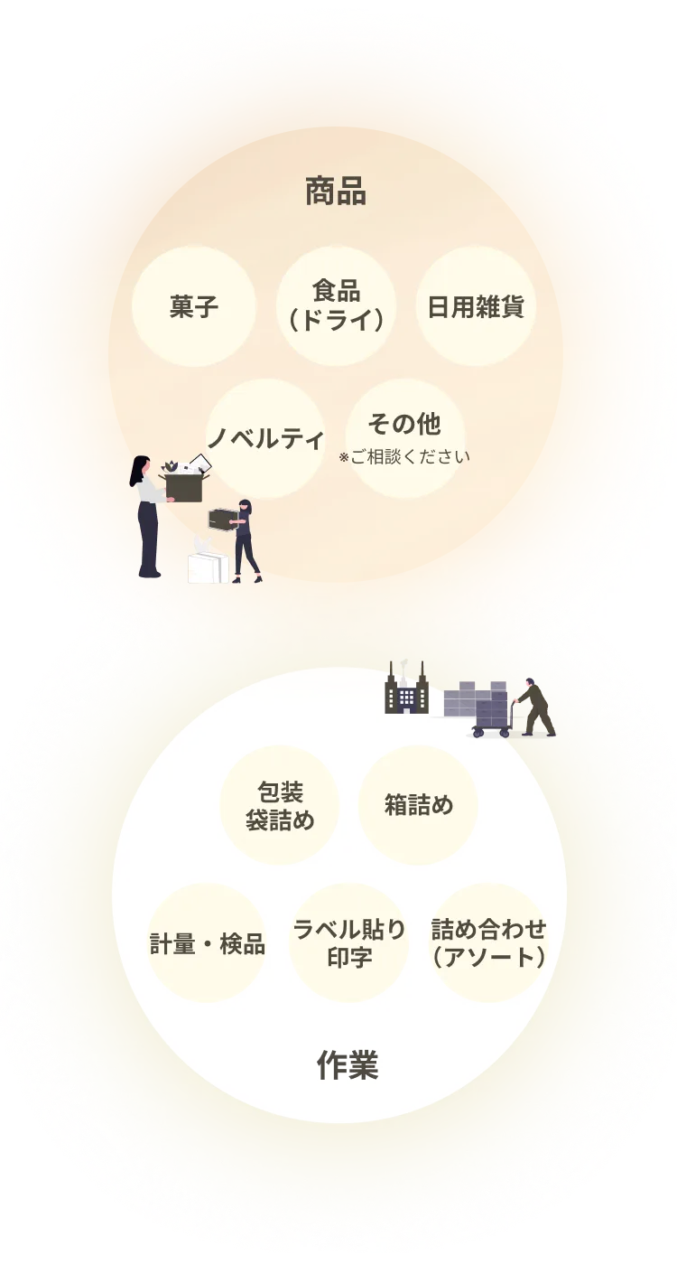 取り扱い商品(菓子、食品、日用雑貨、ノベルティなど)と作業内容(包装、箱詰め、検品、ラベル貼り、詰め合わせなど)の図