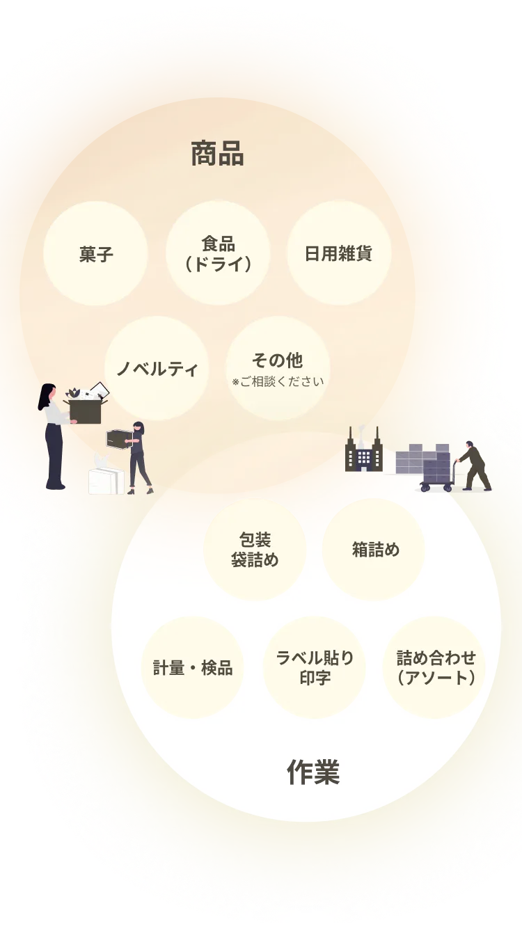 取り扱い商品（菓子、食品、日用雑貨、ノベルティなど）と作業内容（包装、箱詰め、検品、ラベル貼り、詰め合わせなど）の図